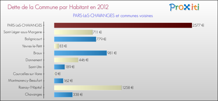 Dette par habitant de la commune en 2012 pour PARS-LèS-CHAVANGES et les communes proches Comparaison de la dette par habitant de la commune en 2012 pour PARS-LèS-CHAVANGES et les communes voisines