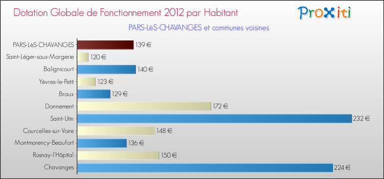 Montant des dotations globales de fonctionnement DGF par Habitant pour PARS-LèS-CHAVANGES et les communes proches Comparaison des des dotations globales de fonctionnement DGF par habitant pour PARS-LèS-CHAVANGES et les communes voisines
