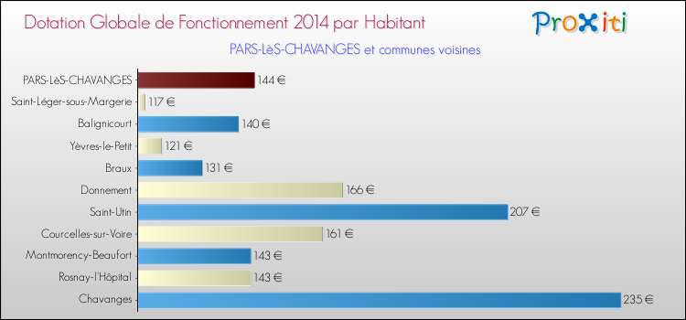 Montant des dotations globales de fonctionnement DGF par Habitant pour PARS-LèS-CHAVANGES et les communes proches en 2014. Comparaison des des dotations globales de fonctionnement DGF par habitant pour PARS-LèS-CHAVANGES et les communes voisines en 2014.