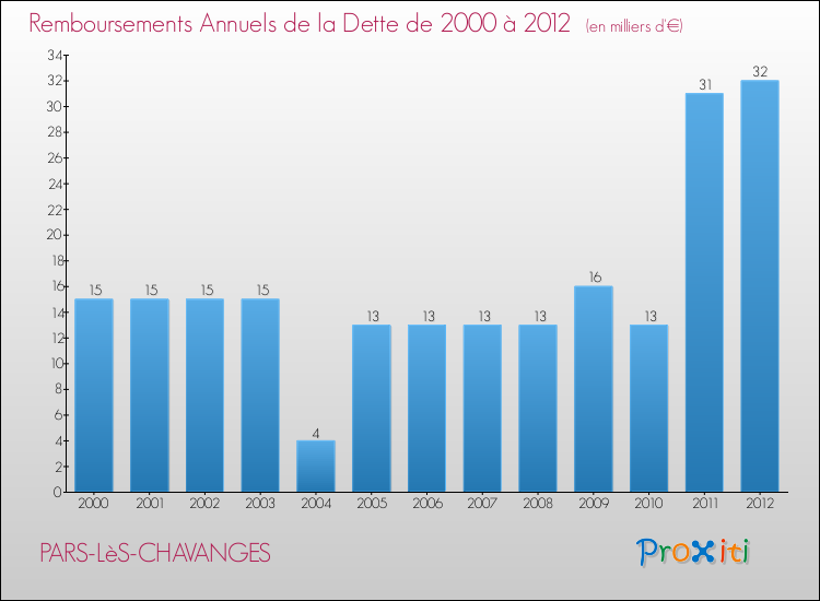 Evolution de l'annuité de la dette pour la commune de PARS-LèS-CHAVANGES de 2000 à 2012 Annuités de la dette pour PARS-LèS-CHAVANGES de 2000 à 2012