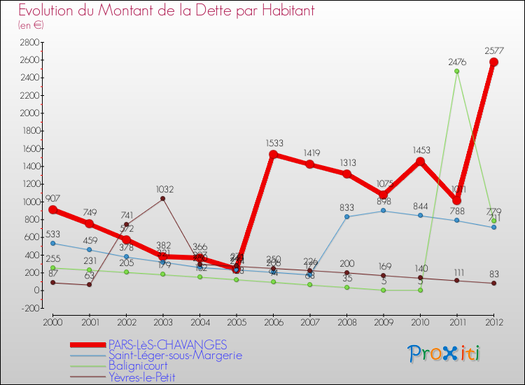 Evolution de la dette par habitant pour la commune de PARS-LèS-CHAVANGES et les communes proches de 2000 à 2012 Comparaison de la dette par habitant pour PARS-LèS-CHAVANGES et les communes voisines de 2000 à 2012