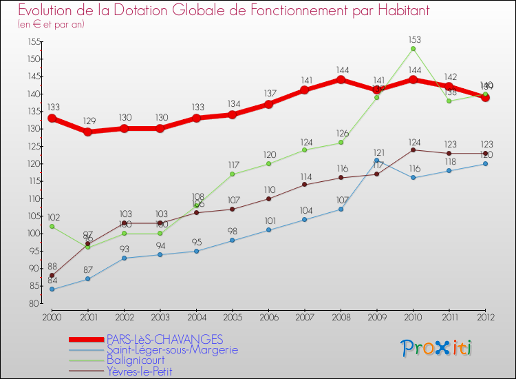 Evolution et montant de la dotation globale de fonctionnement par Habitant pour PARS-LèS-CHAVANGES et les communes proches Comparaison des dotations globales de fonctionnement par habitant pour PARS-LèS-CHAVANGES et les communes voisines