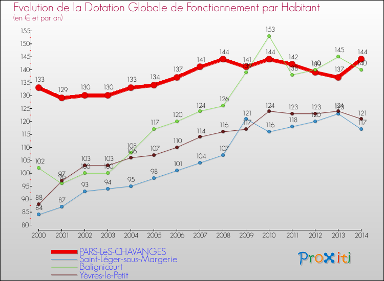 Evolution et montant de la dotation globale de fonctionnement par Habitant pour PARS-LèS-CHAVANGES et les communes proches de 2000 à 2014. Comparaison des dotations globales de fonctionnement par habitant pour PARS-LèS-CHAVANGES et les communes voisines de 2000 à 2014.