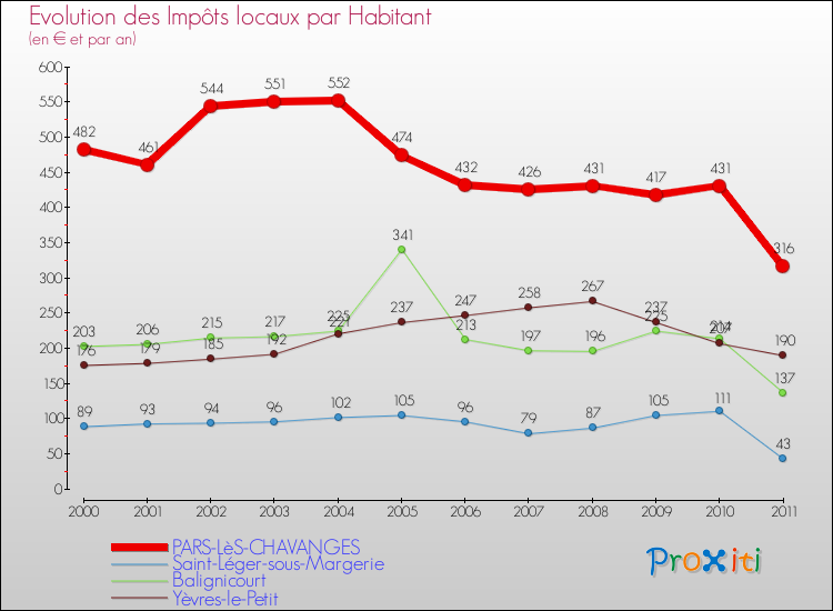 Evolution et montant des impôts locaux par Habitant pour PARS-LèS-CHAVANGES et les communes proches Comparaison des impôts locaux par habitant pour PARS-LèS-CHAVANGES et les communes voisines
