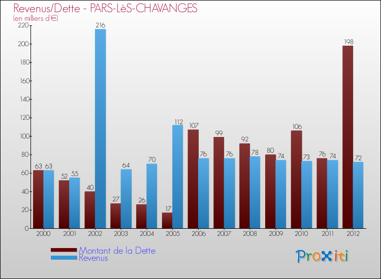 Evolution comparée de la dette et des revenus pour la commune de PARS-LèS-CHAVANGES de 2000 à 2012 Comparaison de la dette et des revenus pour PARS-LèS-CHAVANGES de 2000 à 2012