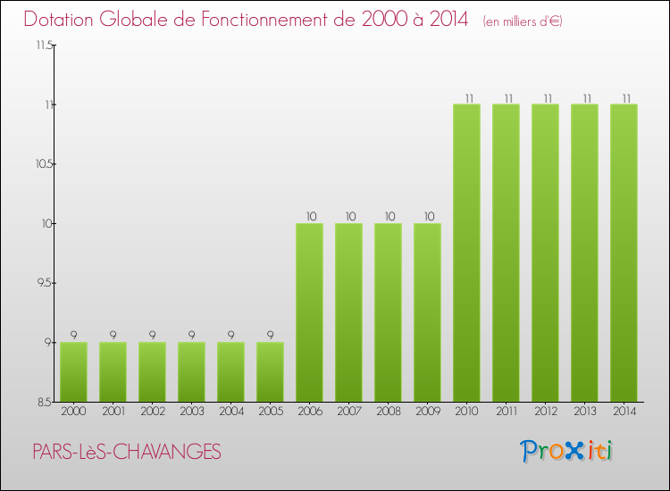 Evolution du montant de la Dotation Globale de Fonctionnement pour la commune de PARS-LèS-CHAVANGES de 2000 à 2014 Evolution du montant de la Dotation Globale de Fonctionnement pour PARS-LèS-CHAVANGES de 2000 à 2014