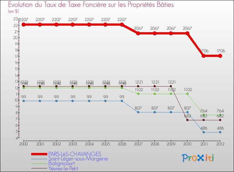 Evolution du taux de la taxe foncière sur le bati pour PARS-LèS-CHAVANGES et les communes proches de 2000 à 2012 Comparaison des taux de taxe foncière sur le bati pour PARS-LèS-CHAVANGES et les communes voisines de 2000 à 2012