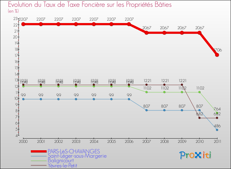 Evolution du taux de la taxe foncière sur le bati pour PARS-LèS-CHAVANGES et les communes proches Comparaison des taux de taxe foncière sur le bati pour PARS-LèS-CHAVANGES et les communes voisines