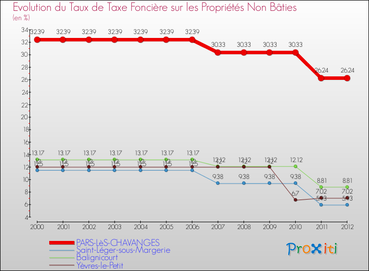 Evolution du taux de la taxe foncière sur les immeubles et terrains non batis pour PARS-LèS-CHAVANGES et les communes proches de 2000 à 2012 Comparaison des taux de la taxe foncière sur les immeubles et terrains non batis pour PARS-LèS-CHAVANGES et les communes voisines de 2000 à 2012