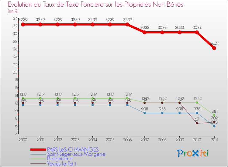 Evolution du taux de la taxe foncière sur les immeubles et terrains non batis pour PARS-LèS-CHAVANGES et les communes proches Comparaison des taux de la taxe foncière sur les immeubles et terrains non batis pour PARS-LèS-CHAVANGES et les communes voisines