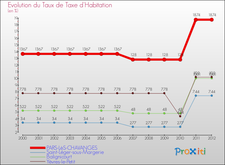 Evolution du taux de la taxe d'habitation pour PARS-LèS-CHAVANGES et les communes proches Comparaison des taux de la taxe d'habitation pour PARS-LèS-CHAVANGES et les communes voisines