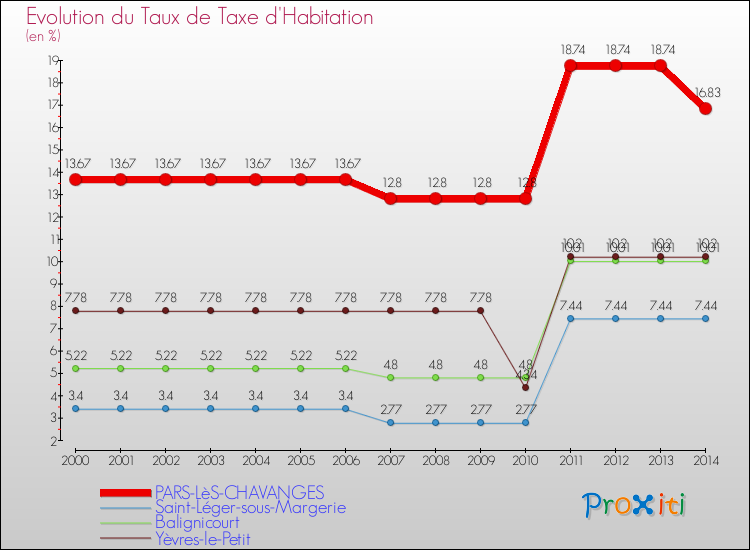 Evolution du taux de la taxe d'habitation pour PARS-LèS-CHAVANGES et les communes proches de 2000 à 2014 Comparaison des taux de la taxe d'habitation pour PARS-LèS-CHAVANGES et les communes voisines de 2000 à 2014