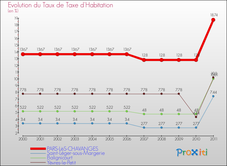 Evolution du taux de la taxe d'habitation pour PARS-LèS-CHAVANGES et les communes proches Comparaison des taux de la taxe d'habitation pour PARS-LèS-CHAVANGES et les communes voisines