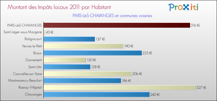 Montant des impôts locaux par Habitant pour PARS-LèS-CHAVANGES et les communes proches Comparaison des impôts locaux par habitant pour PARS-LèS-CHAVANGES et les communes voisines