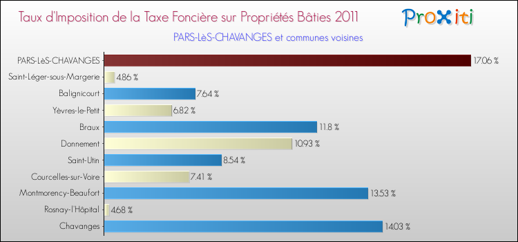 Taux d'imposition de la taxe foncière sur le bati 2011 pour PARS-LèS-CHAVANGES et les communes proches Comparaison des taux d'imposition de la taxe foncière sur le bati 2011 pour PARS-LèS-CHAVANGES et les communes voisines