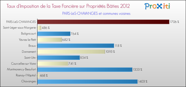 Taux d'imposition de la taxe foncière sur le bati 2012 pour PARS-LèS-CHAVANGES et les communes proches Comparaison des taux d'imposition de la taxe foncière sur le bati 2012 pour PARS-LèS-CHAVANGES et les communes voisines