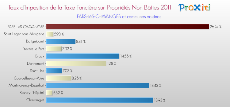 Taux d'imposition de la taxe foncière sur les immeubles et terrains non batis 2011 pour PARS-LèS-CHAVANGES et les communes proches Comparaison des taux d'imposition de la taxe foncière sur les immeubles et terrains non batis 2011 pour PARS-LèS-CHAVANGES et les communes voisines
