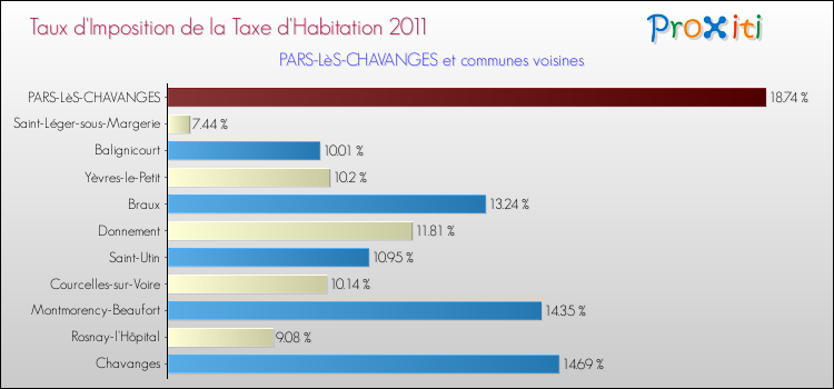 Taux d'imposition de la taxe d'habitation 2011 pour PARS-LèS-CHAVANGES et les communes proches Comparaison des taux d'imposition de la taxe d'habitation 2011 pour PARS-LèS-CHAVANGES et les communes voisines