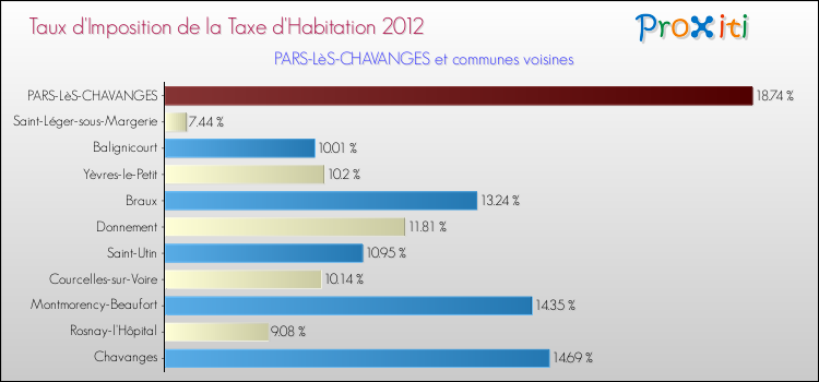 Taux d'imposition de la taxe d'habitation 2012 pour PARS-LèS-CHAVANGES et les communes proches Comparaison des taux d'imposition de la taxe d'habitation 2012 pour PARS-LèS-CHAVANGES et les communes voisines