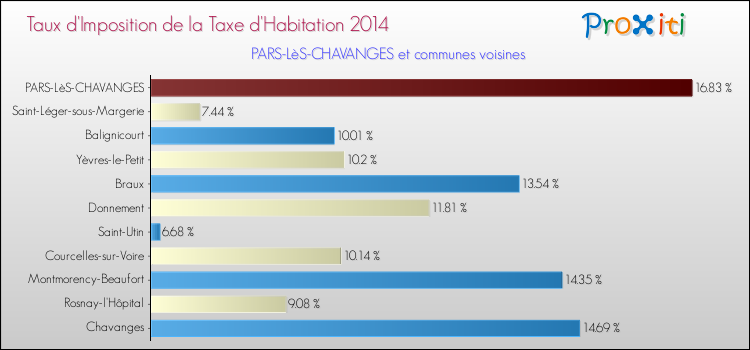 Taux d'imposition de la taxe d'habitation 2014 pour PARS-LèS-CHAVANGES et les communes proches Comparaison des taux d'imposition de la taxe d'habitation 2014 pour PARS-LèS-CHAVANGES et les communes voisines