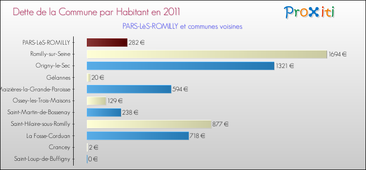 Dette par habitant de la commune en 2011 pour PARS-LèS-ROMILLY et les communes proches Comparaison de la dette par habitant de la commune en 2011 pour PARS-LèS-ROMILLY et les communes voisines