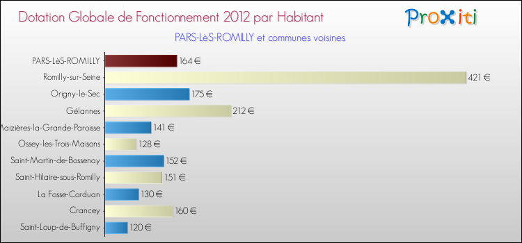 Montant des dotations globales de fonctionnement DGF par Habitant pour PARS-LèS-ROMILLY et les communes proches Comparaison des des dotations globales de fonctionnement DGF par habitant pour PARS-LèS-ROMILLY et les communes voisines