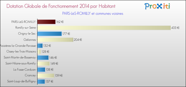 Montant des dotations globales de fonctionnement DGF par Habitant pour PARS-LèS-ROMILLY et les communes proches en 2014. Comparaison des des dotations globales de fonctionnement DGF par habitant pour PARS-LèS-ROMILLY et les communes voisines en 2014.
