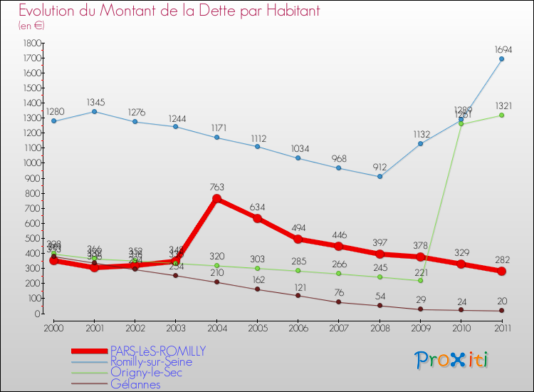 Evolution de la dette par habitant pour la commune de PARS-LèS-ROMILLY et les communes proches Comparaison de la dette par habitant pour PARS-LèS-ROMILLY et les communes voisines