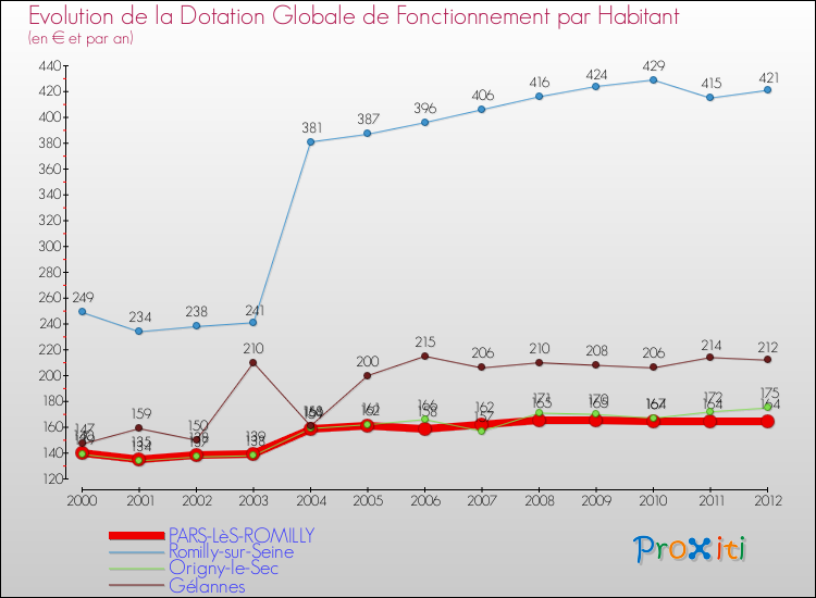 Evolution et montant de la dotation globale de fonctionnement par Habitant pour PARS-LèS-ROMILLY et les communes proches Comparaison des dotations globales de fonctionnement par habitant pour PARS-LèS-ROMILLY et les communes voisines