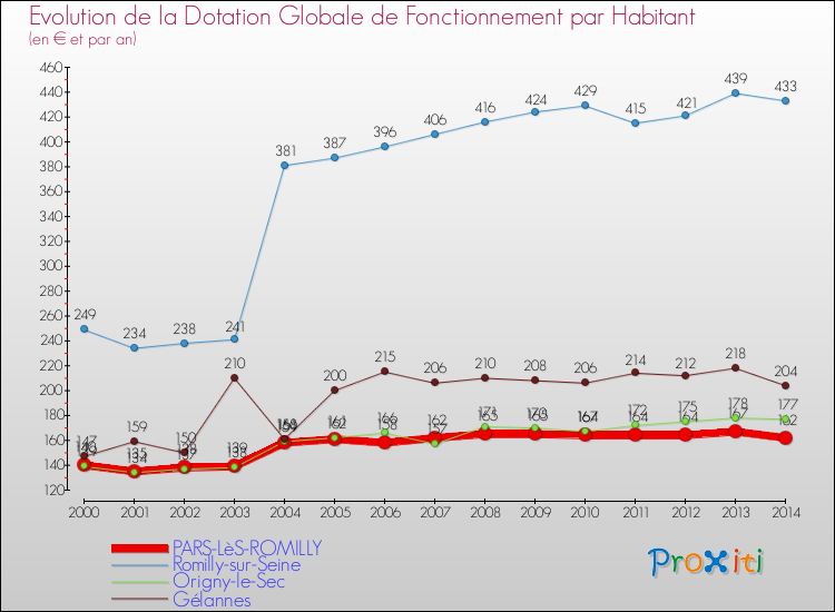 Evolution et montant de la dotation globale de fonctionnement par Habitant pour PARS-LèS-ROMILLY et les communes proches de 2000 à 2014. Comparaison des dotations globales de fonctionnement par habitant pour PARS-LèS-ROMILLY et les communes voisines de 2000 à 2014.