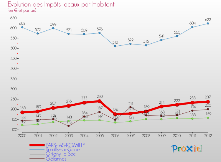 Evolution et montant des impôts locaux par Habitant pour PARS-LèS-ROMILLY et les communes proches Comparaison des impôts locaux par habitant pour PARS-LèS-ROMILLY et les communes voisines