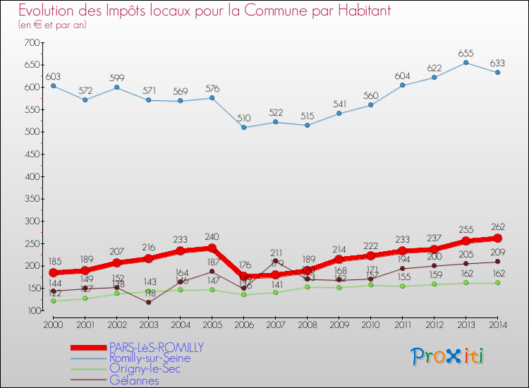 Evolution et montant des impôts locaux par Habitant pour PARS-LèS-ROMILLY et les communes proches de 2000 à 2014 Comparaison des impôts locaux par habitant pour PARS-LèS-ROMILLY et les communes voisines de 2000 à 2014