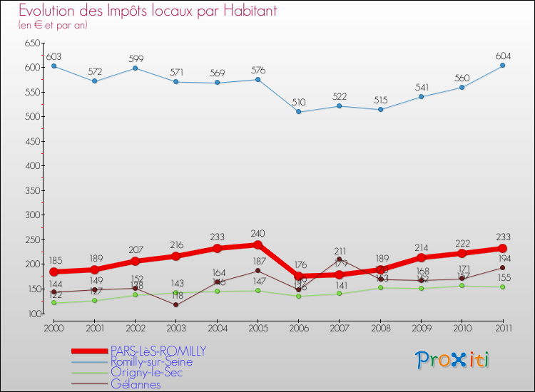 Evolution et montant des impôts locaux par Habitant pour PARS-LèS-ROMILLY et les communes proches Comparaison des impôts locaux par habitant pour PARS-LèS-ROMILLY et les communes voisines