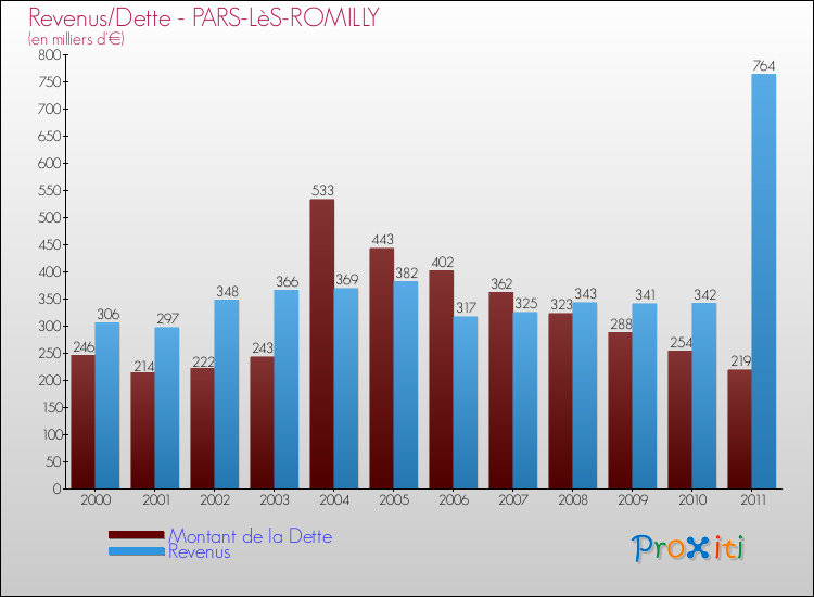 Evolution comparée de la dette et des revenus pour la commune de PARS-LèS-ROMILLY de 2000 à 2011 Comparaison de la dette et des revenus pour PARS-LèS-ROMILLY de 2000 à 2011
