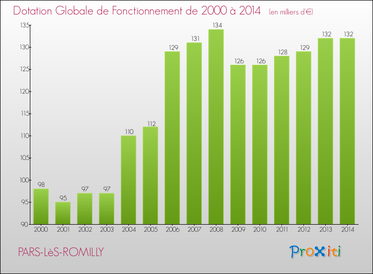 Evolution du montant de la Dotation Globale de Fonctionnement pour la commune de PARS-LèS-ROMILLY de 2000 à 2014 Evolution du montant de la Dotation Globale de Fonctionnement pour PARS-LèS-ROMILLY de 2000 à 2014