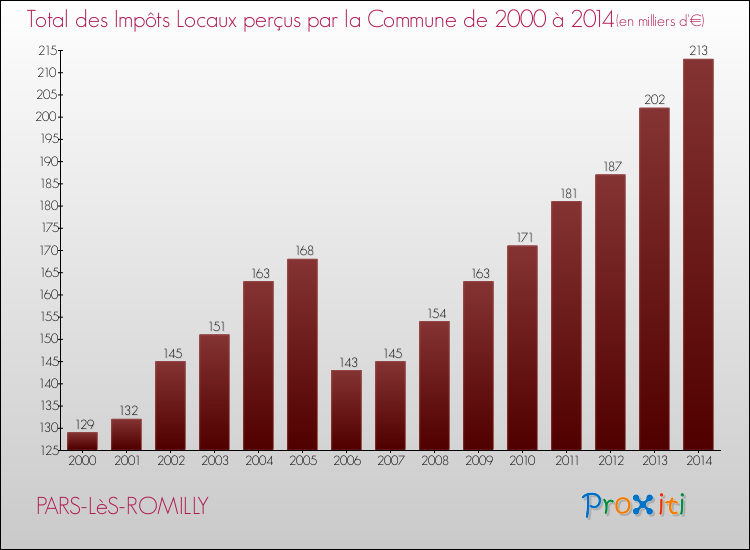 Evolution des Impôts Locaux pour la commune de PARS-LèS-ROMILLY de 2000 à 2014 Evolution des Impôts Locaux pour PARS-LèS-ROMILLY de 2000 à 2014