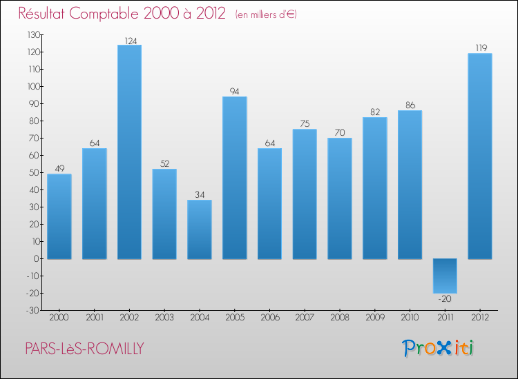 Evolution du résultat comptable pour la commune de PARS-LèS-ROMILLY de 2000 à 2012 Evolution du résultat comptable pour PARS-LèS-ROMILLY de 2000 à 2012