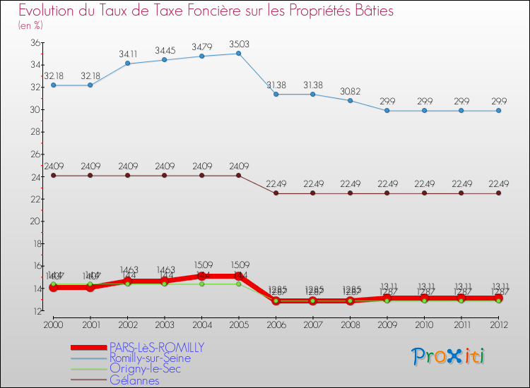 Evolution du taux de la taxe foncière sur le bati pour PARS-LèS-ROMILLY et les communes proches de 2000 à 2012 Comparaison des taux de taxe foncière sur le bati pour PARS-LèS-ROMILLY et les communes voisines de 2000 à 2012