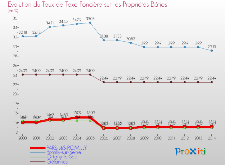 Evolution du taux de la taxe foncière sur le bati pour PARS-LèS-ROMILLY et les communes proches de 2000 à 2014 Comparaison des taux de taxe foncière sur le bati pour PARS-LèS-ROMILLY et les communes voisines de 2000 à 2014