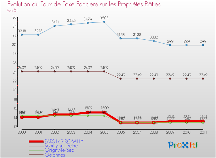 Evolution du taux de la taxe foncière sur le bati pour PARS-LèS-ROMILLY et les communes proches Comparaison des taux de taxe foncière sur le bati pour PARS-LèS-ROMILLY et les communes voisines