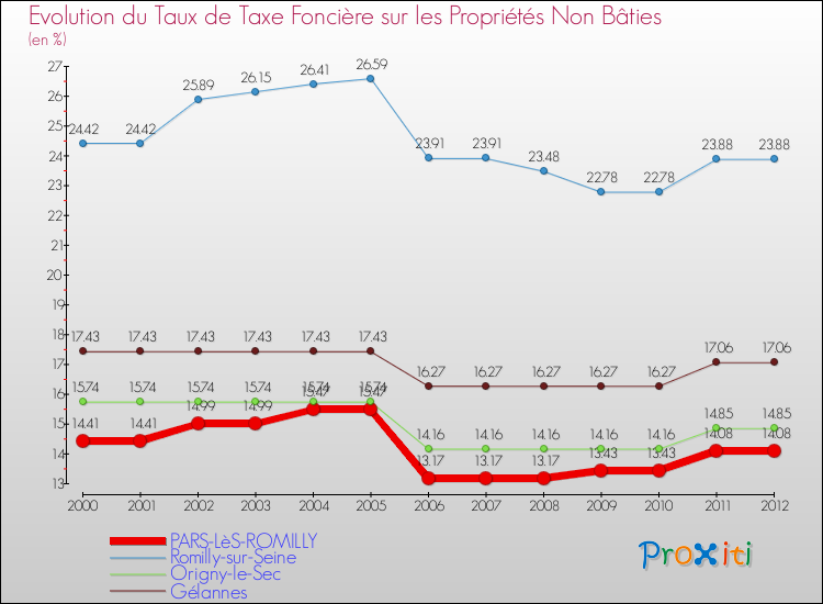 Evolution du taux de la taxe foncière sur les immeubles et terrains non batis pour PARS-LèS-ROMILLY et les communes proches de 2000 à 2012 Comparaison des taux de la taxe foncière sur les immeubles et terrains non batis pour PARS-LèS-ROMILLY et les communes voisines de 2000 à 2012
