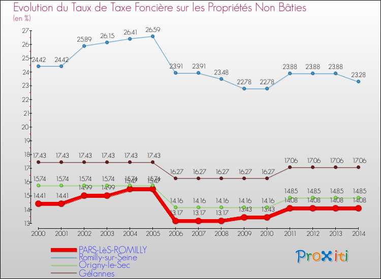 Evolution du taux de la taxe foncière sur les immeubles et terrains non batis pour PARS-LèS-ROMILLY et les communes proches de 2000 à 2014 Comparaison des taux de la taxe foncière sur les immeubles et terrains non batis pour PARS-LèS-ROMILLY et les communes voisines de 2000 à 2014