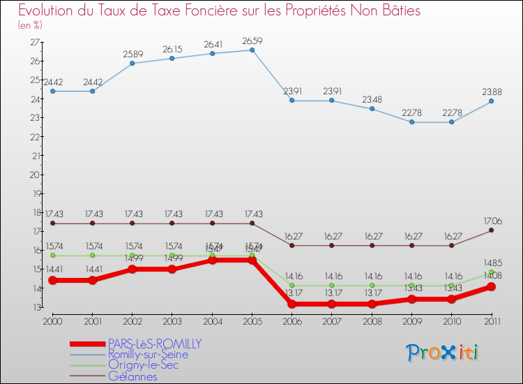Evolution du taux de la taxe foncière sur les immeubles et terrains non batis pour PARS-LèS-ROMILLY et les communes proches Comparaison des taux de la taxe foncière sur les immeubles et terrains non batis pour PARS-LèS-ROMILLY et les communes voisines