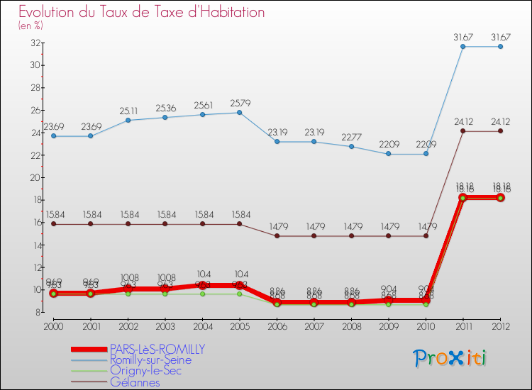 Evolution du taux de la taxe d'habitation pour PARS-LèS-ROMILLY et les communes proches Comparaison des taux de la taxe d'habitation pour PARS-LèS-ROMILLY et les communes voisines