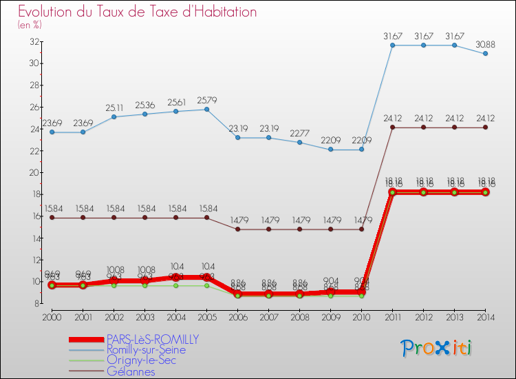 Evolution du taux de la taxe d'habitation pour PARS-LèS-ROMILLY et les communes proches de 2000 à 2014 Comparaison des taux de la taxe d'habitation pour PARS-LèS-ROMILLY et les communes voisines de 2000 à 2014