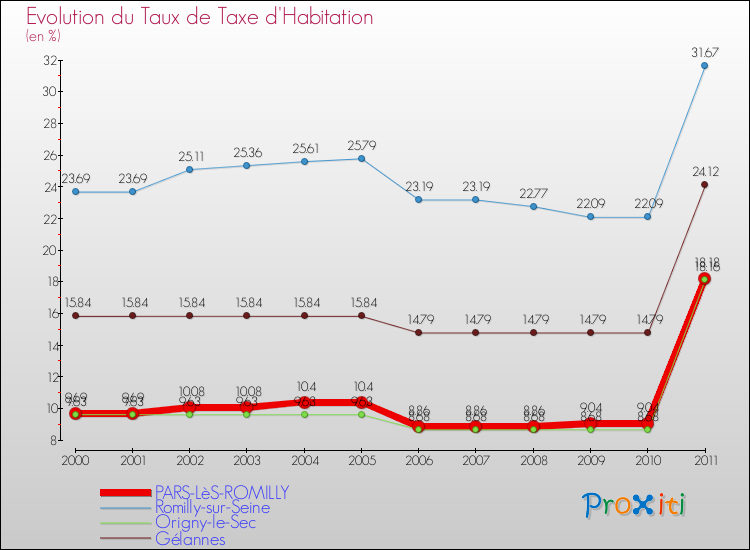 Evolution du taux de la taxe d'habitation pour PARS-LèS-ROMILLY et les communes proches Comparaison des taux de la taxe d'habitation pour PARS-LèS-ROMILLY et les communes voisines