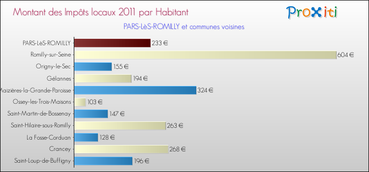 Montant des impôts locaux par Habitant pour PARS-LèS-ROMILLY et les communes proches Comparaison des impôts locaux par habitant pour PARS-LèS-ROMILLY et les communes voisines