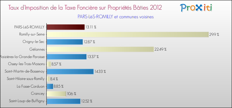 Taux d'imposition de la taxe foncière sur le bati 2012 pour PARS-LèS-ROMILLY et les communes proches Comparaison des taux d'imposition de la taxe foncière sur le bati 2012 pour PARS-LèS-ROMILLY et les communes voisines