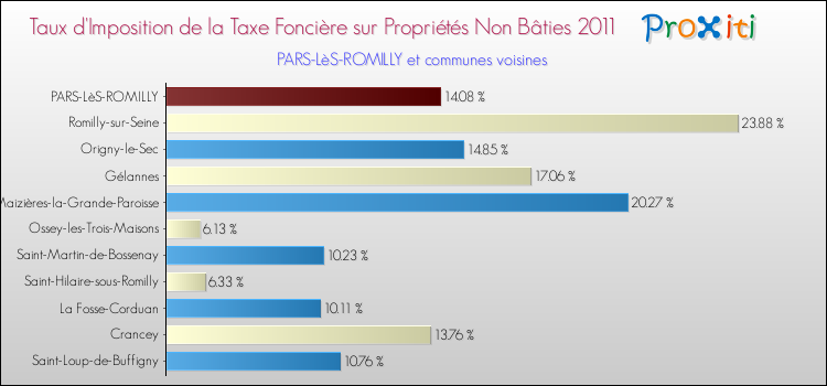 Taux d'imposition de la taxe foncière sur les immeubles et terrains non batis 2011 pour PARS-LèS-ROMILLY et les communes proches Comparaison des taux d'imposition de la taxe foncière sur les immeubles et terrains non batis 2011 pour PARS-LèS-ROMILLY et les communes voisines