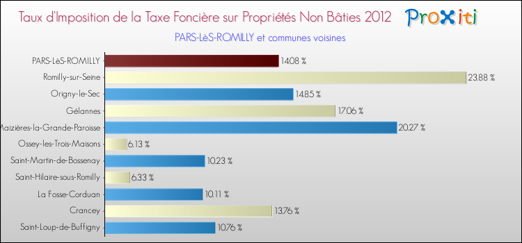 Taux d'imposition de la taxe foncière sur les immeubles et terrains non batis 2012 pour PARS-LèS-ROMILLY et les communes proches Comparaison des taux d'imposition de la taxe foncière sur les immeubles et terrains non batis 2012 pour PARS-LèS-ROMILLY et les communes voisines